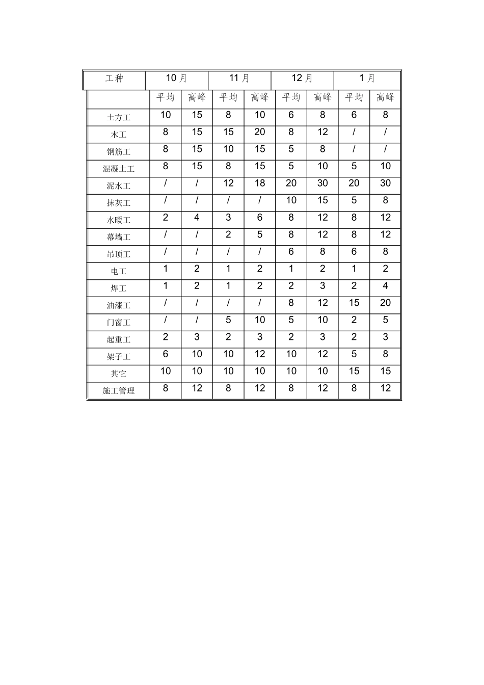 施工人力资源计划_第2页