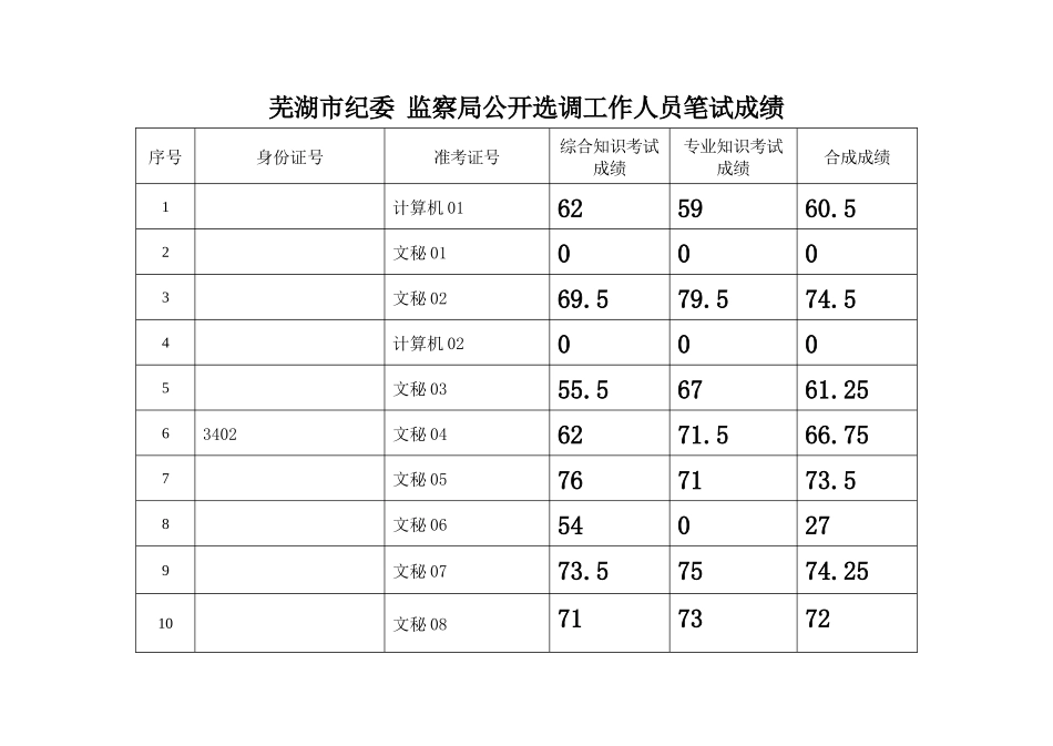 2025年芜湖市纪委监察局公开选调工作人员笔试成绩_第1页