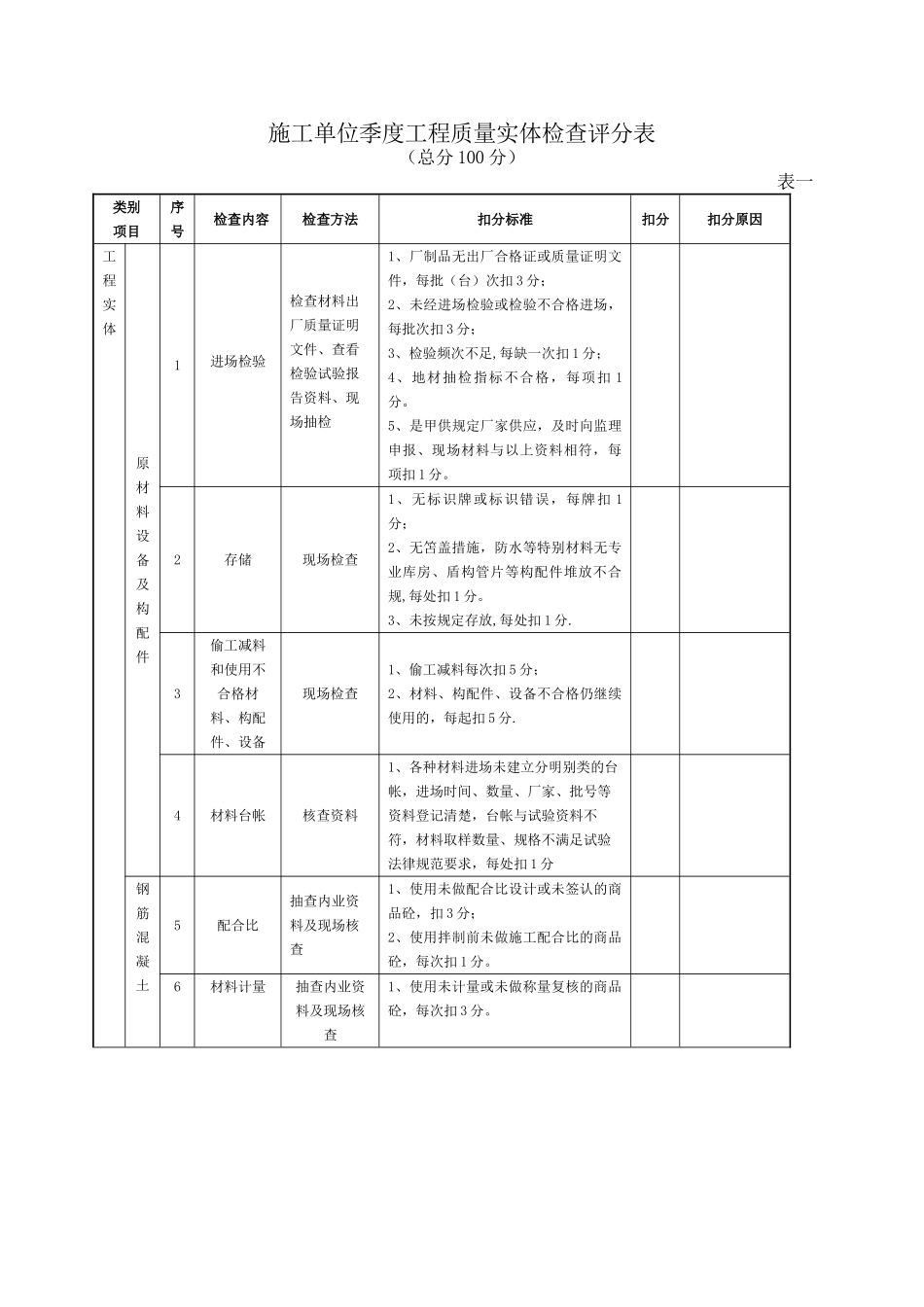 施工单位--季度综合评比检查内容及评分表_第2页