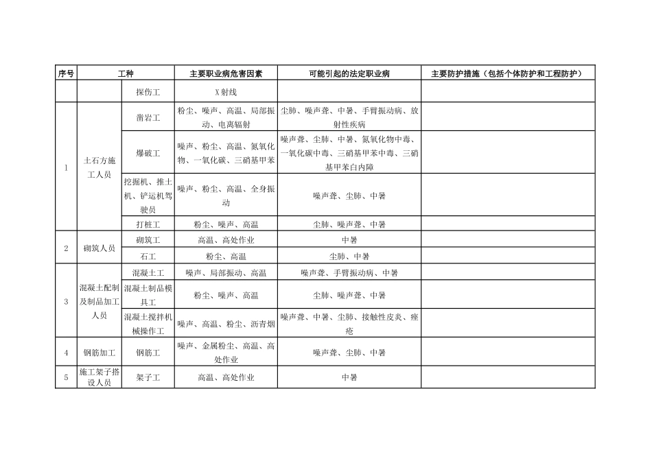 施工单位施工过程职业病危害防治总结_第3页