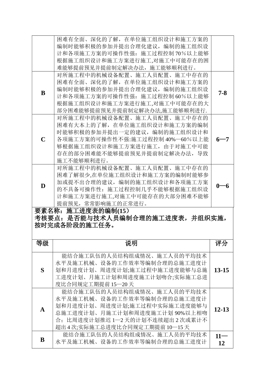 施工员绩效考核表_第2页