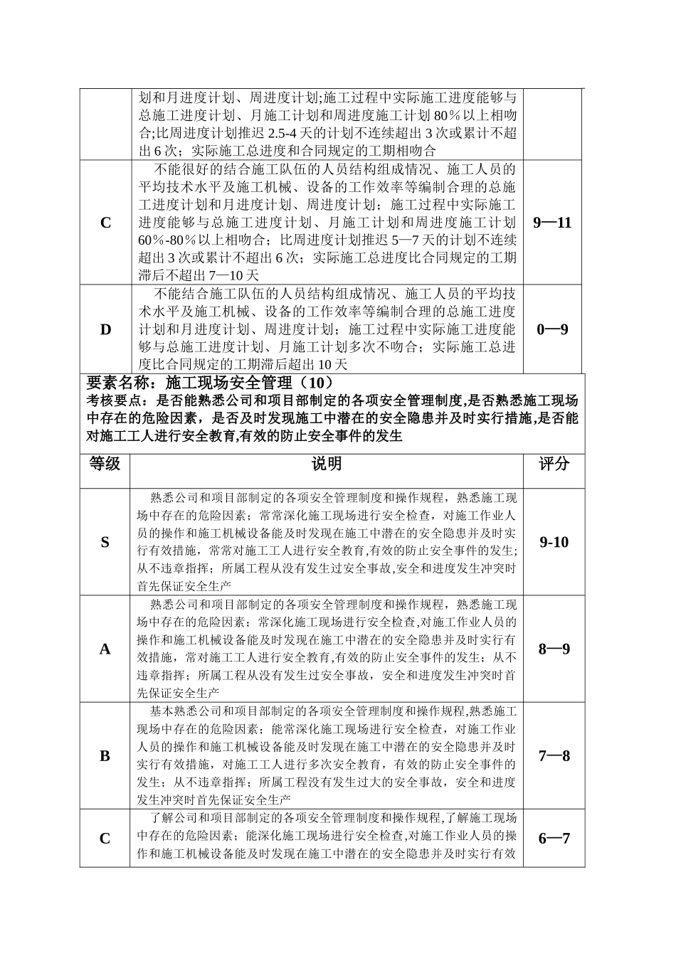 施工员绩效考核表_第3页