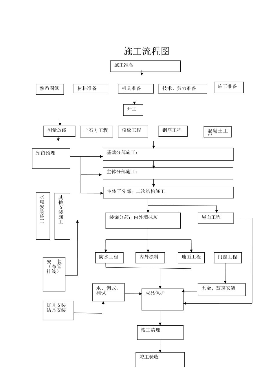 施工工序流程图_第1页