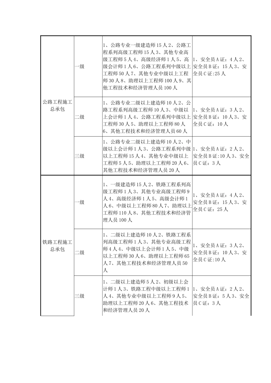 施工总承包企业资质及安全生产许可证申办人员配备标准_第2页
