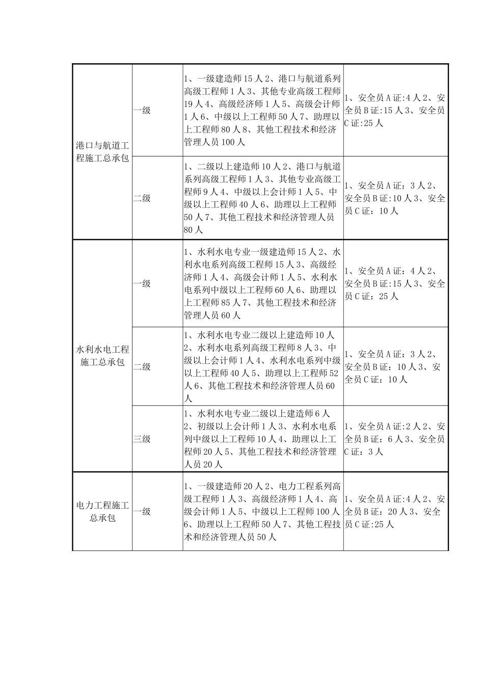 施工总承包企业资质及安全生产许可证申办人员配备标准_第3页