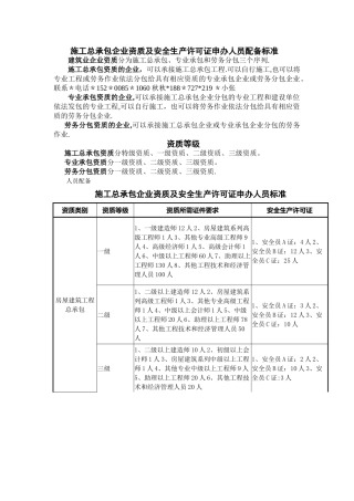 施工总承包企业资质及安全生产许可证申办人员配备标准