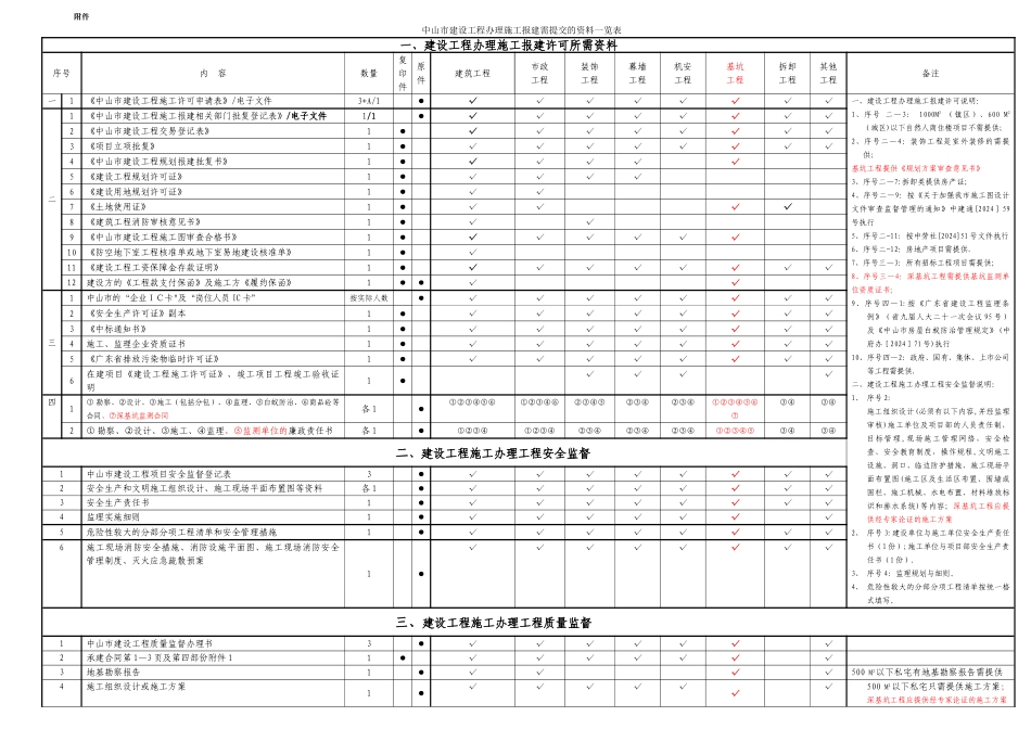 施工报建需提交的资料一览表_第1页