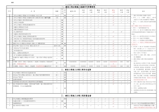 施工报建需提交的资料一览表