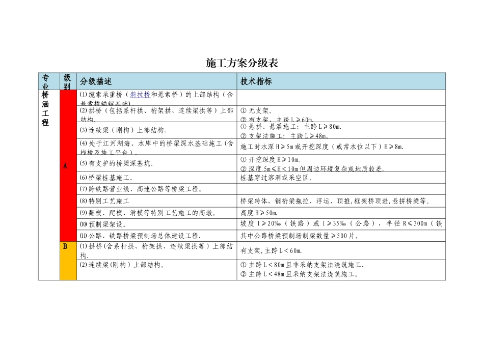 施工方案分级表_第1页