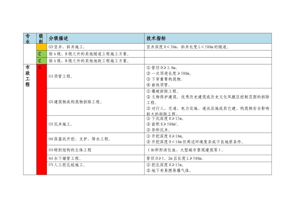 施工方案分级表_第3页