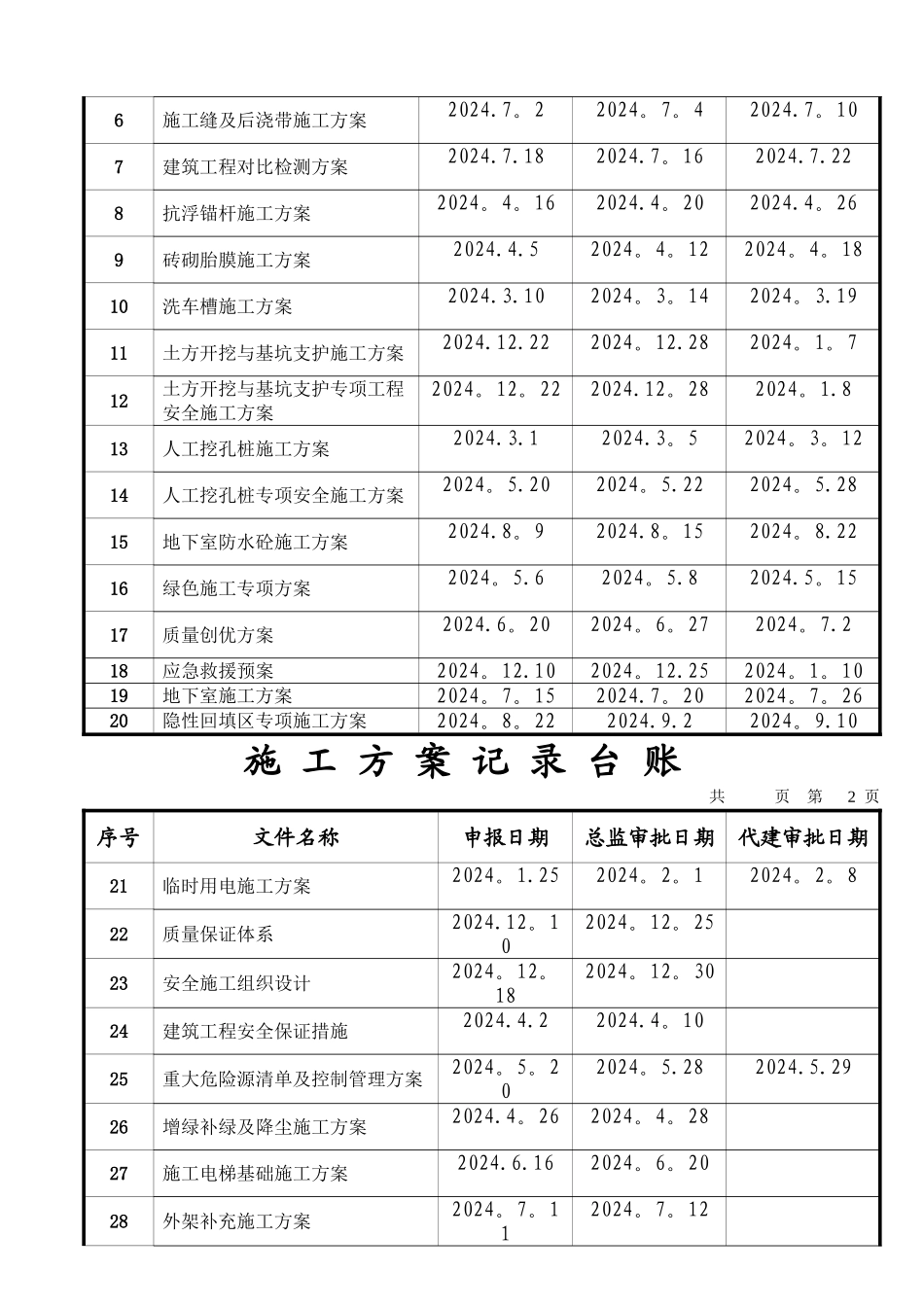 施工方案管理台账_第2页
