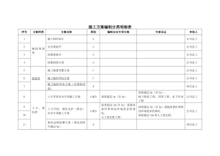 施工方案编制分类明细表