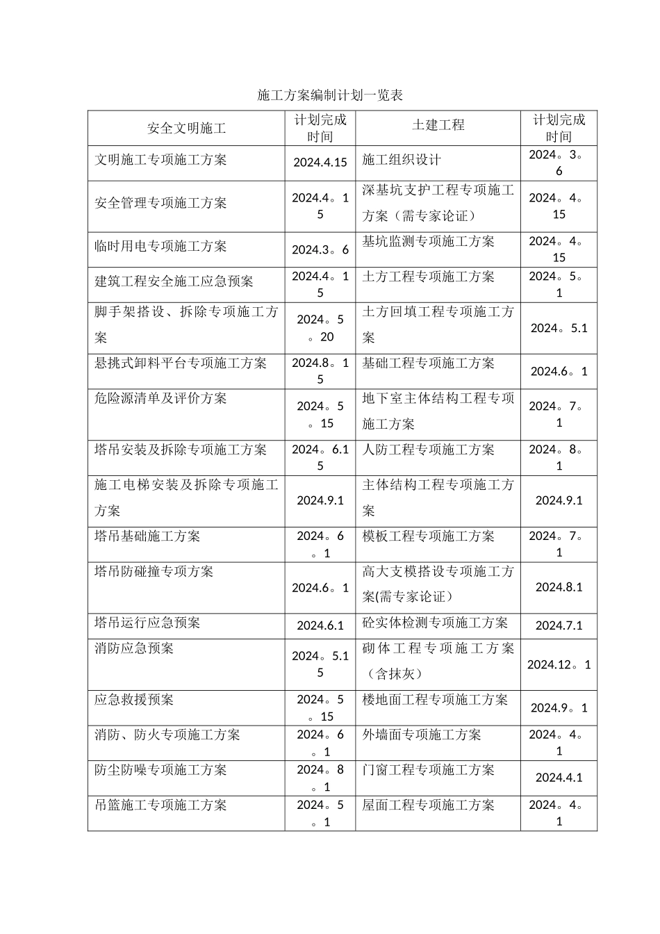 施工方案编制计划一览表_第1页