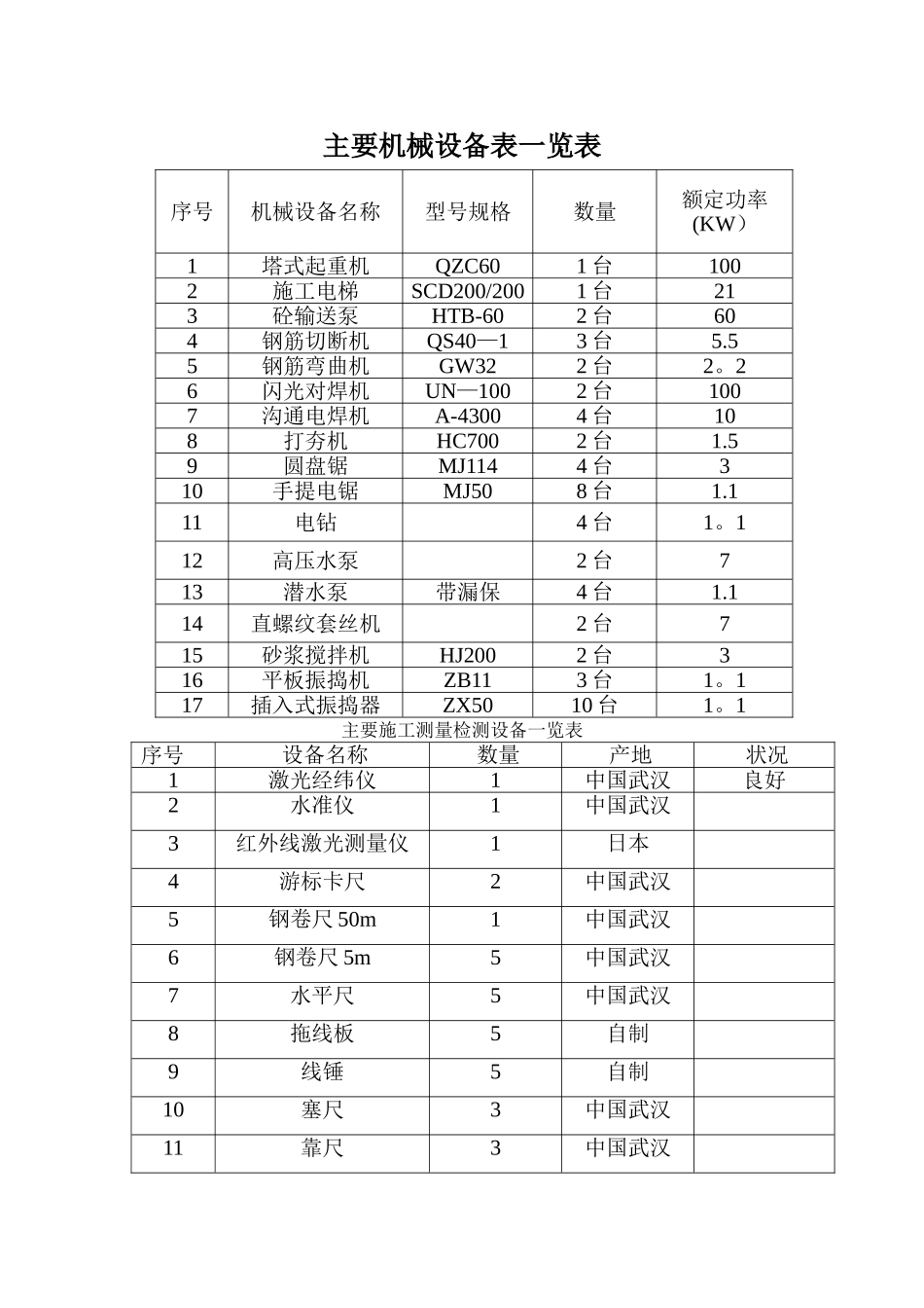 施工机具设备表一览表_第1页