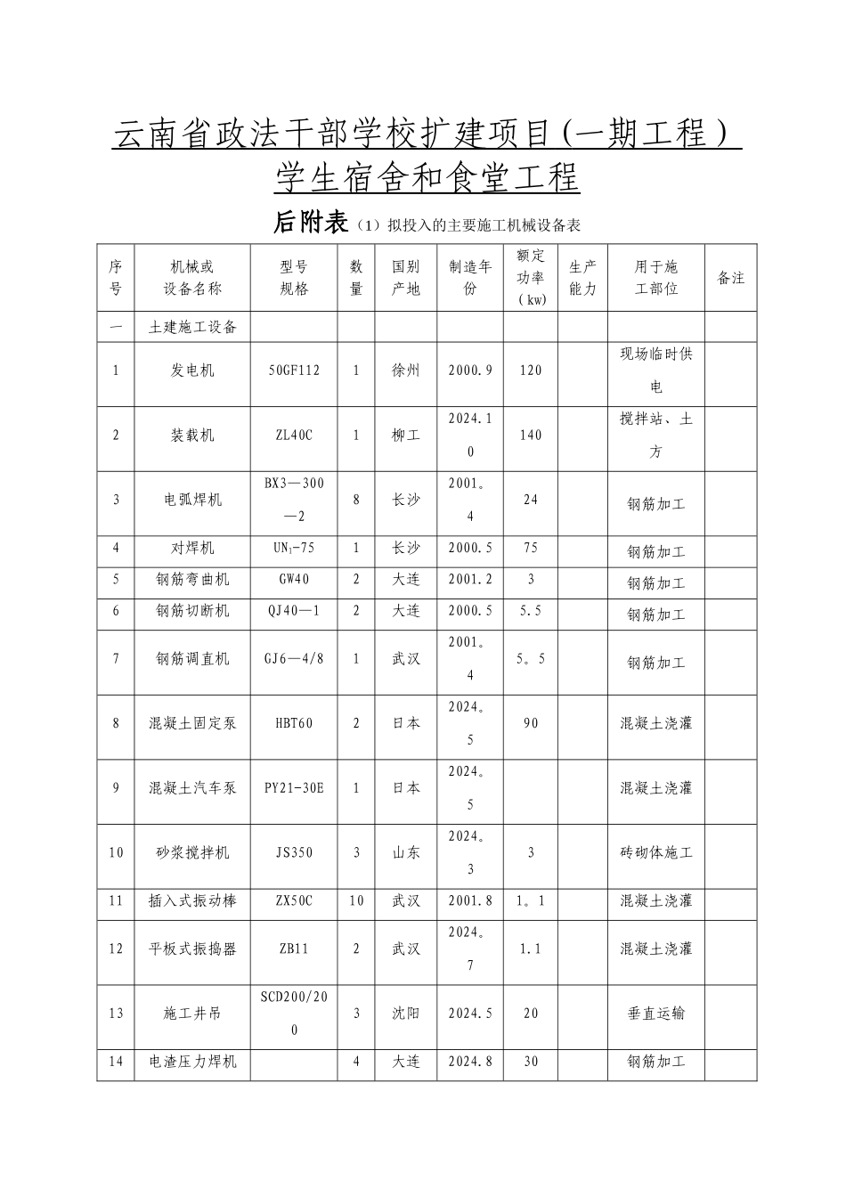 施工机械设备表-机械、劳动力等附表_第1页