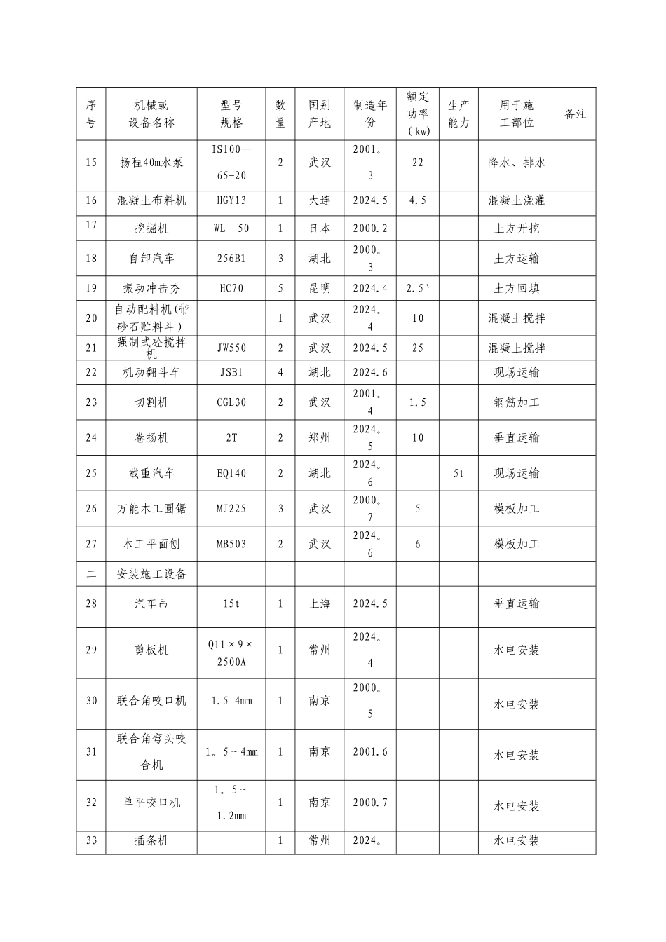 施工机械设备表-机械、劳动力等附表_第2页