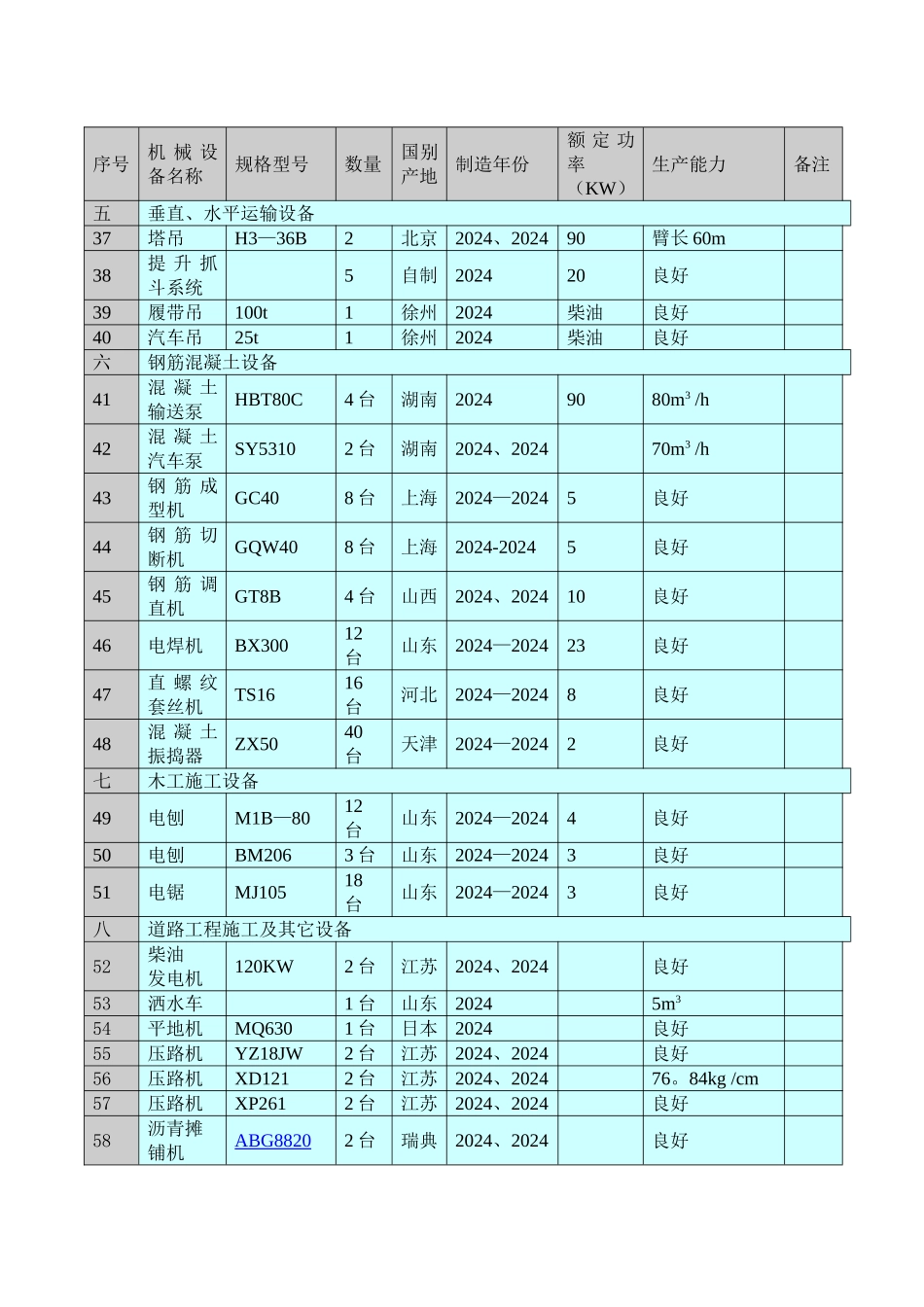 施工机械设备设备配置计划_第3页