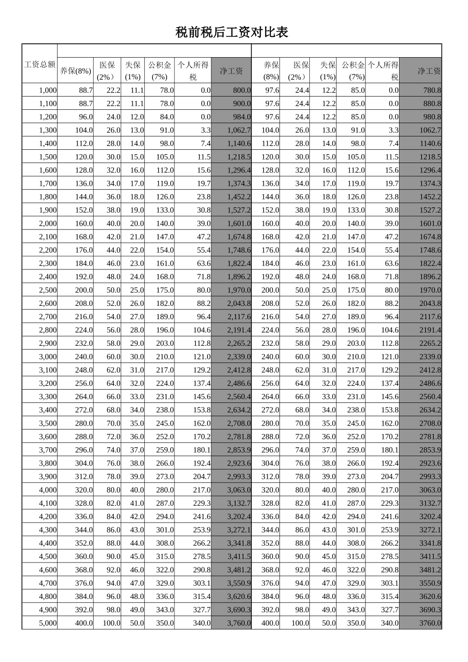 2025年面试时带着吧税前税后工资对比表_第1页