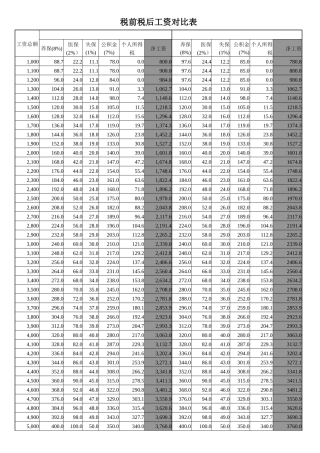 2025年面试时带着吧税前税后工资对比表