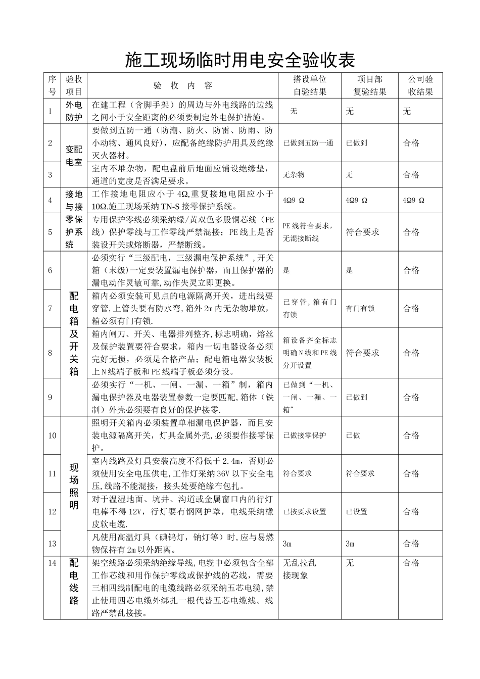 施工现场临时用电安全验收表_第1页