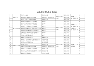 施工现场危险源辨识实施与风险评价表