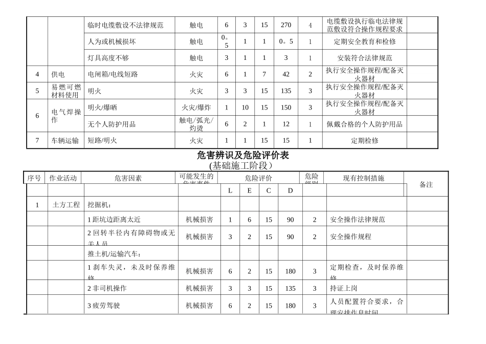 施工现场危险源辨识及评价表_第2页