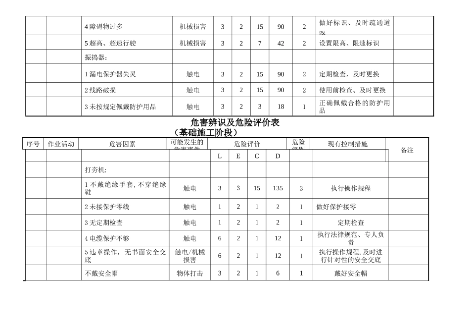 施工现场危险源辨识及评价表_第3页
