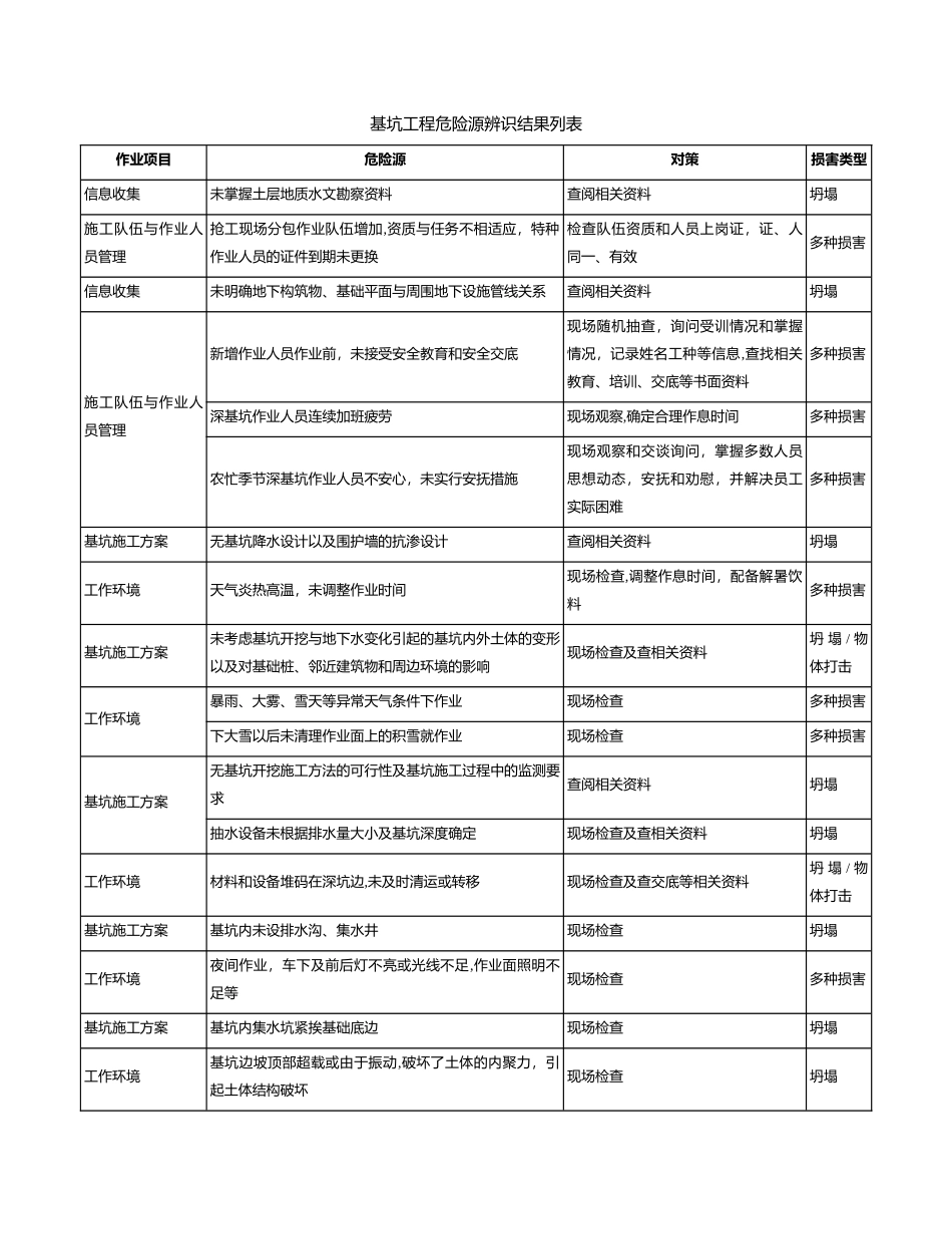 施工现场危险源辨识与风险评价-基坑工程_第1页