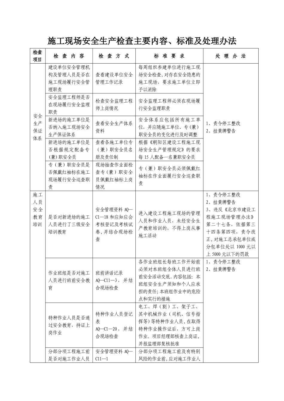 施工现场安全生产检查主要内容、标准及处理办法_第1页
