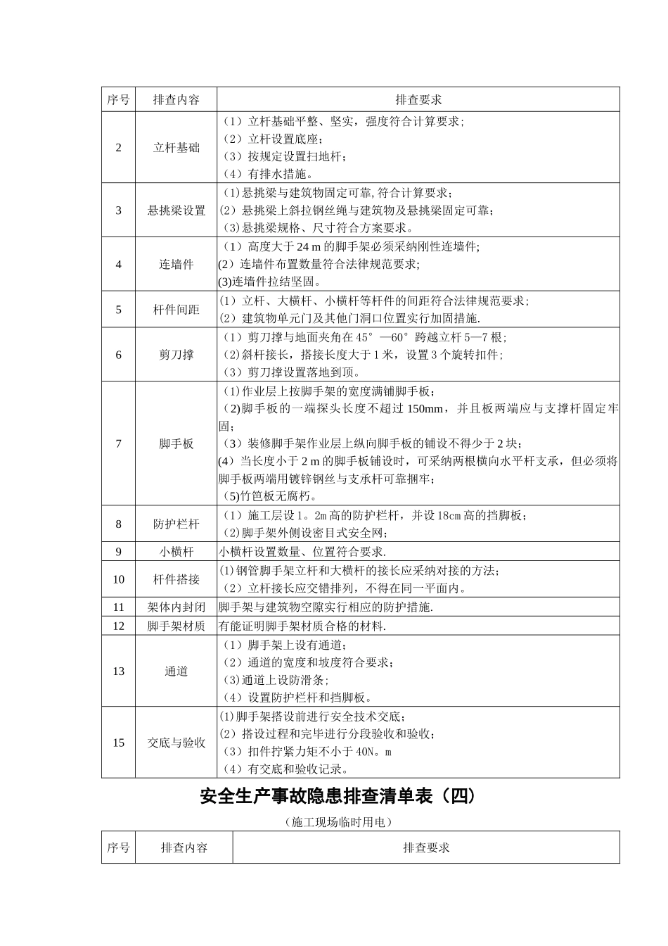 施工现场安全隐患排查清单表_第2页