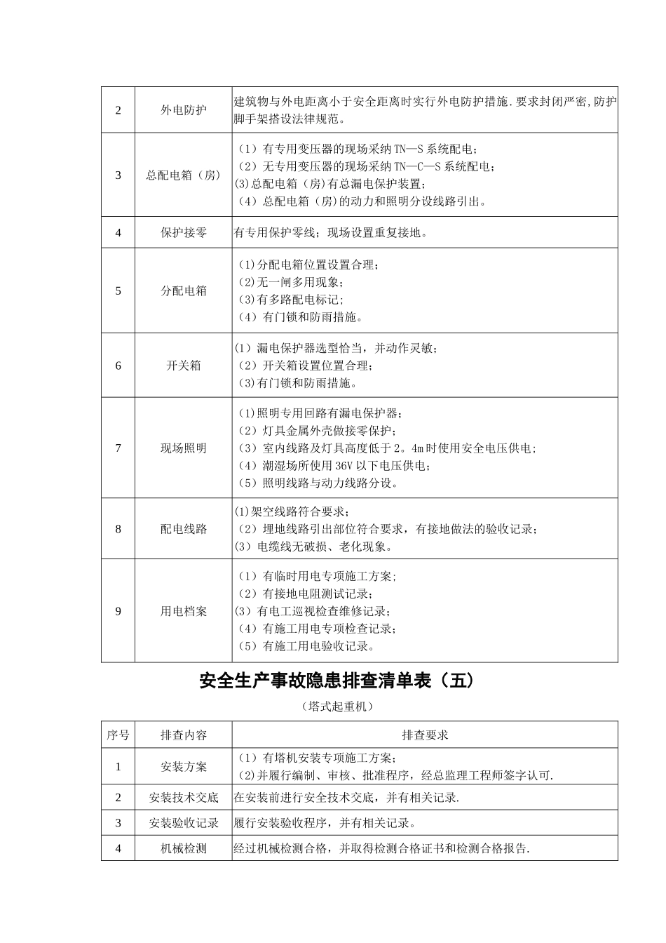 施工现场安全隐患排查清单表_第3页