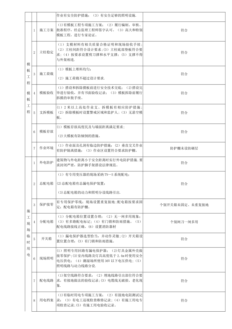 施工现场安全隐患排查记录表_第2页