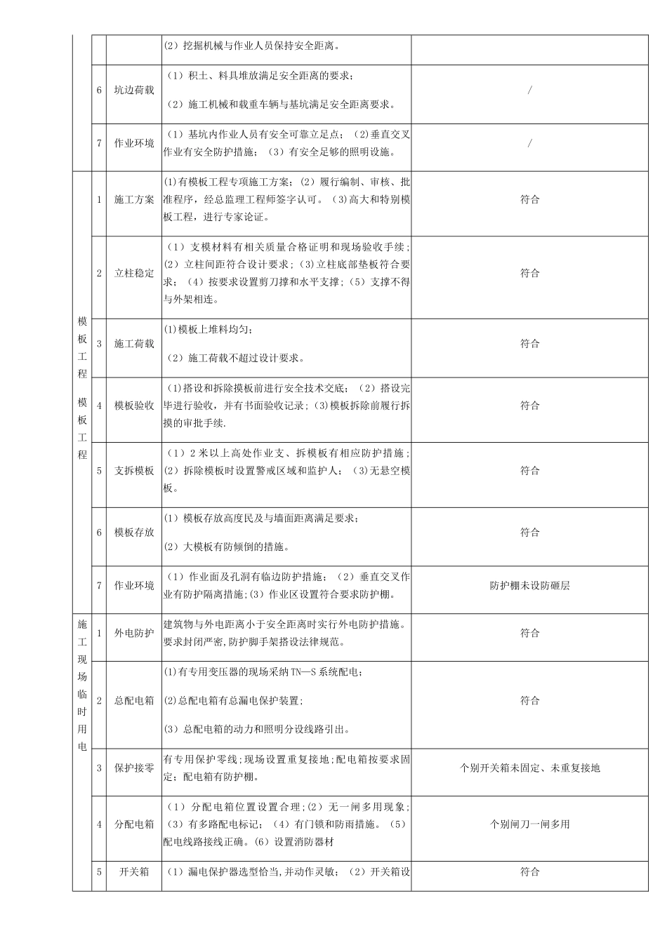 施工现场安全隐患排查记录表_第2页