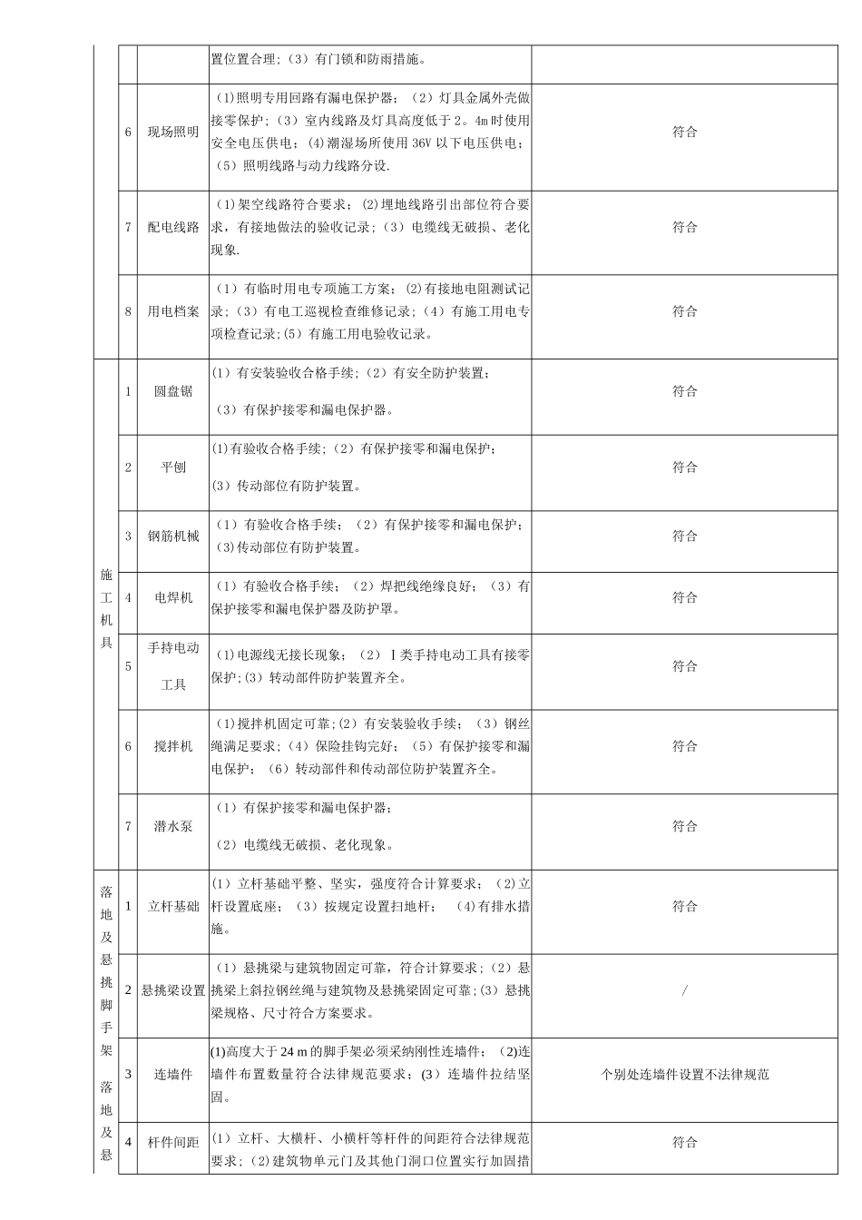 施工现场安全隐患排查记录表_第3页