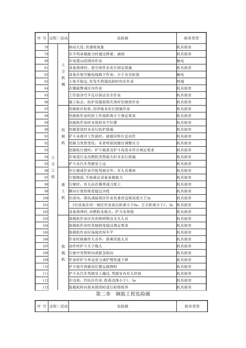 施工现场常见危险源清单_第2页