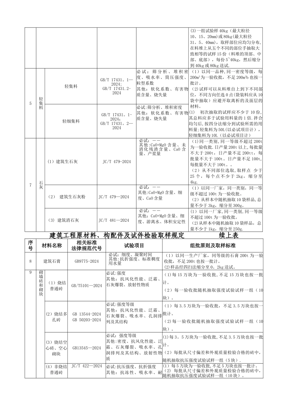 施工现场常见工程材料见证取样要求_第3页