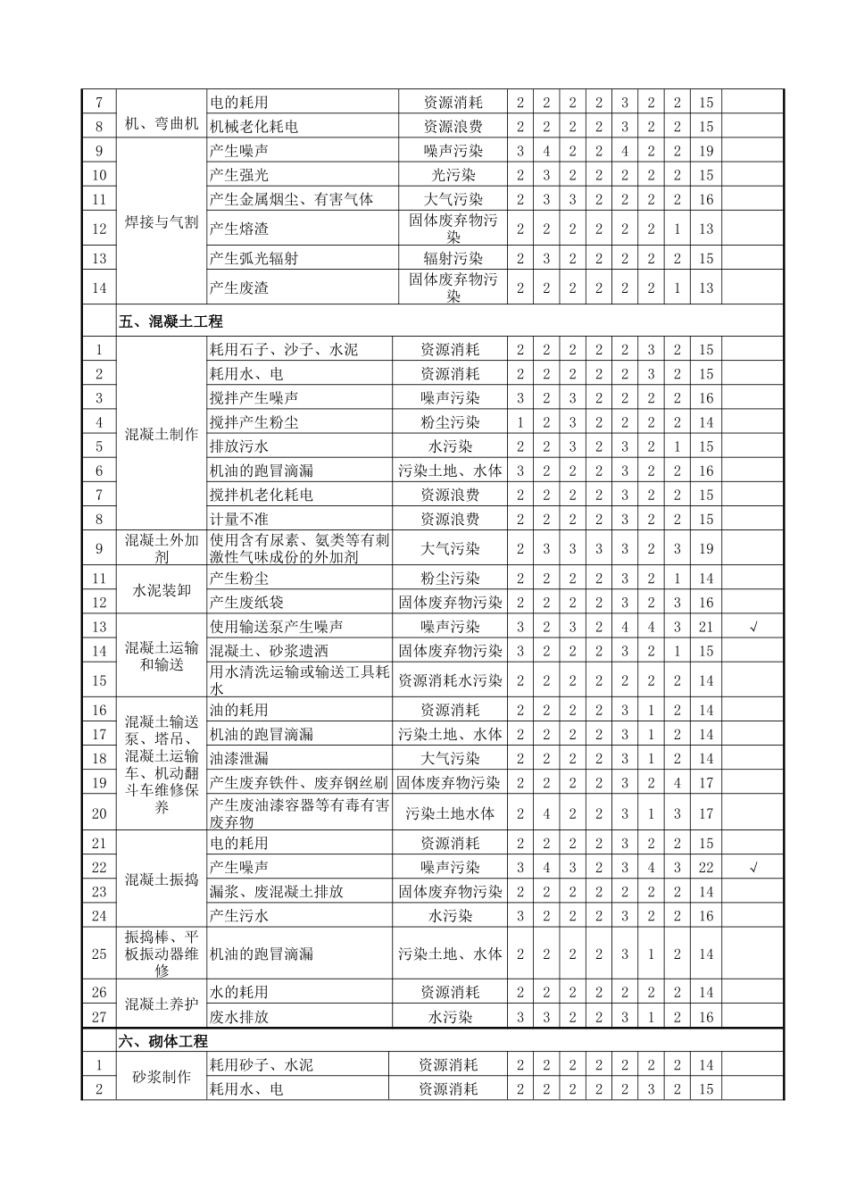 施工现场污染源环境因素识别及评价表_第3页