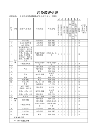 施工现场污染源环境因素识别及评价表