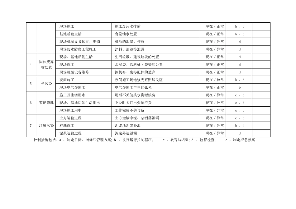施工现场环境因素清单及重大环境因素_第3页