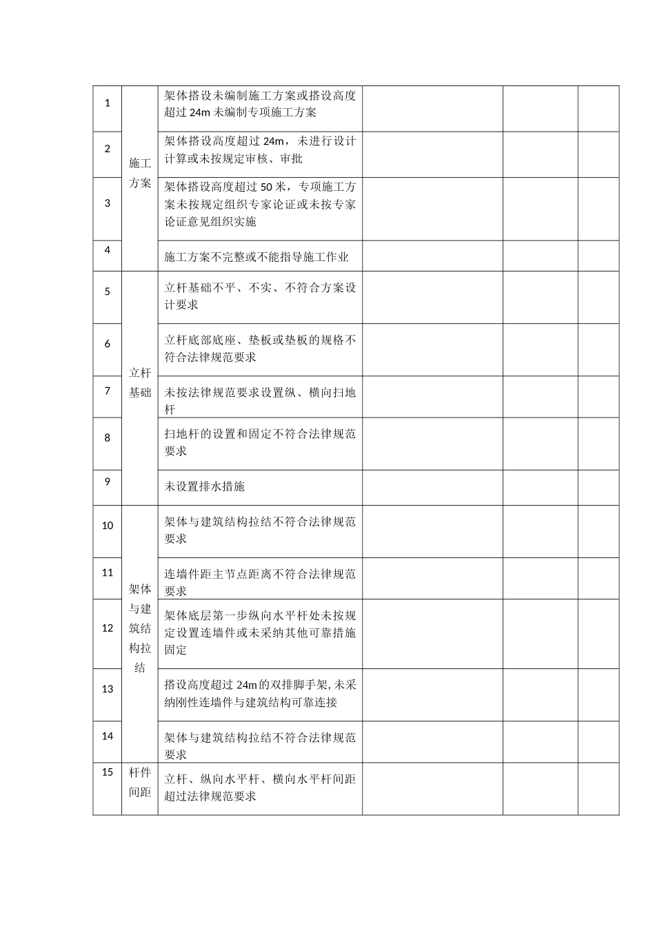 施工现场类隐患排查清单_第2页