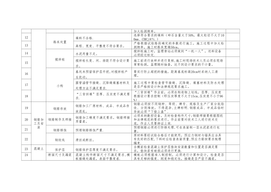 施工现场质量通病预防措施_第2页