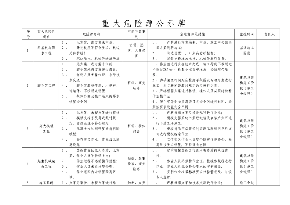 施工现场重大危险源公示牌_第1页