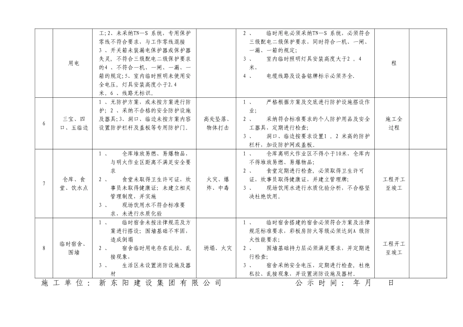 施工现场重大危险源公示牌_第2页