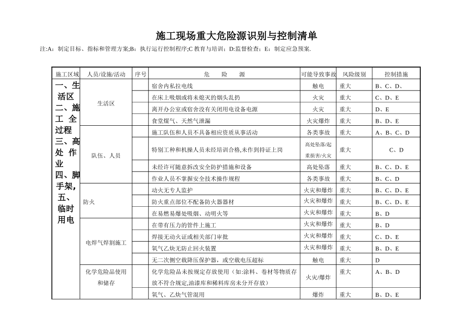 施工现场重大危险源与控制清单_第1页