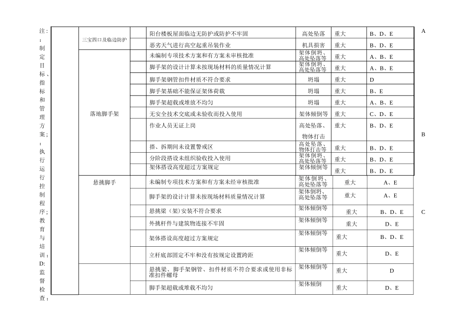 施工现场重大危险源与控制清单_第2页