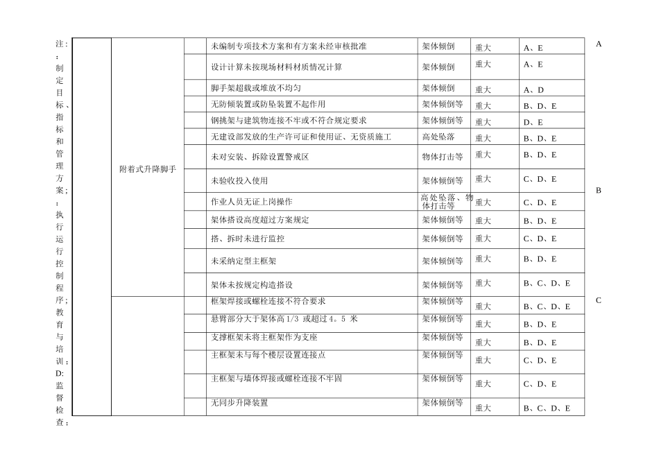 施工现场重大危险源与控制清单_第3页