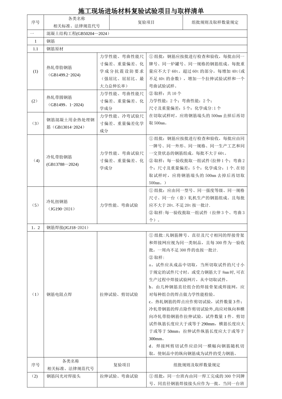 施工现场进场材料复验试验项目与取样清单_第1页