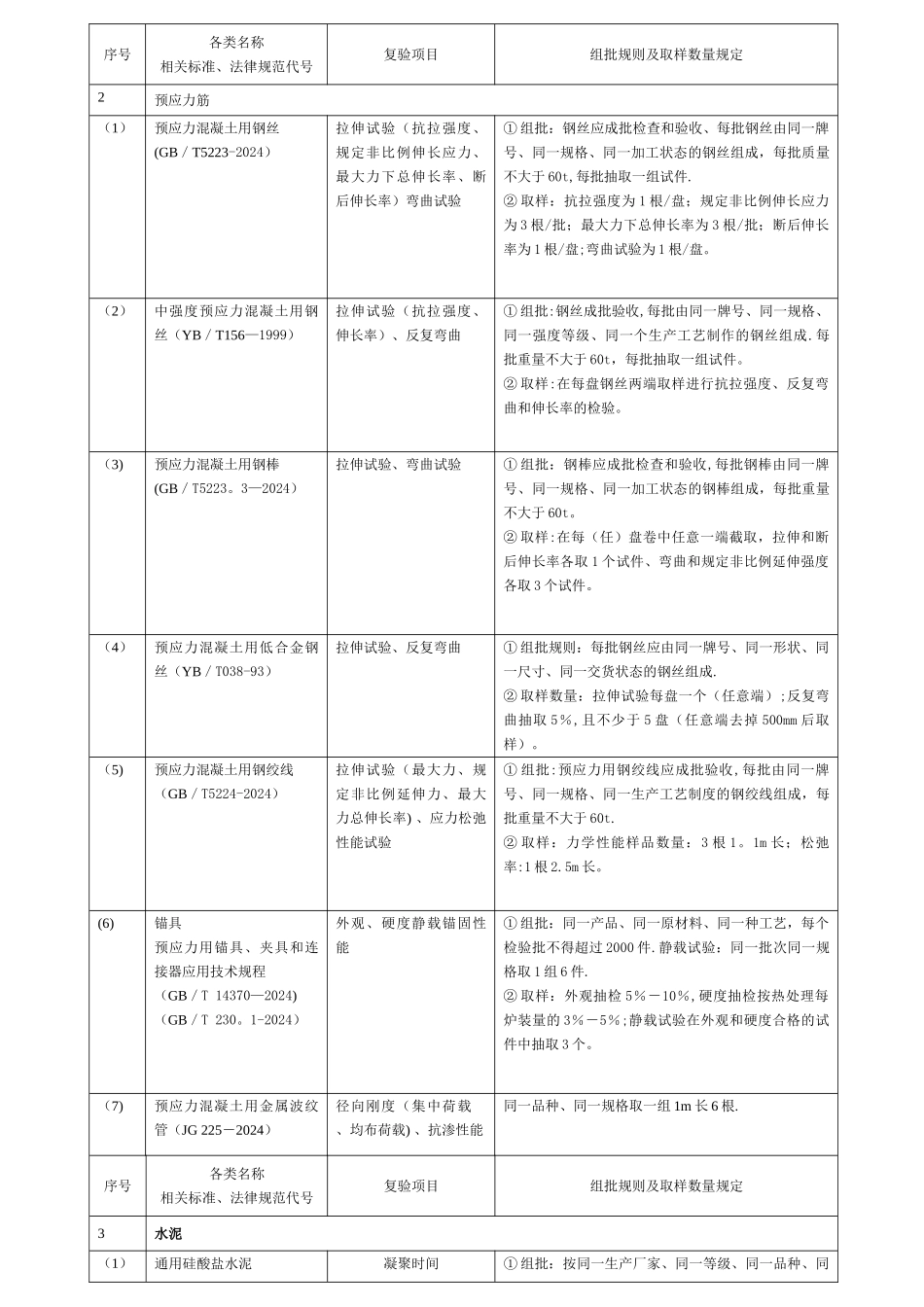 施工现场进场材料复验试验项目与取样清单_第3页