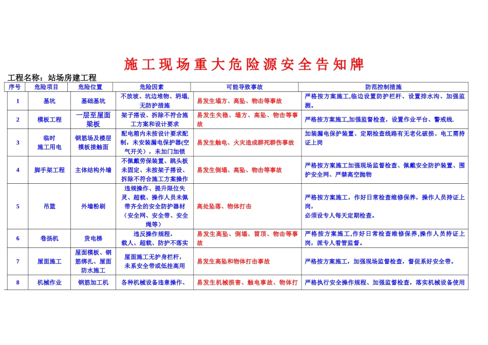 施工现场重大危险源安全告知牌_第1页