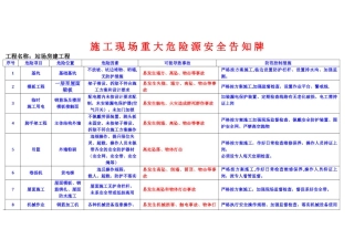 施工现场重大危险源安全告知牌